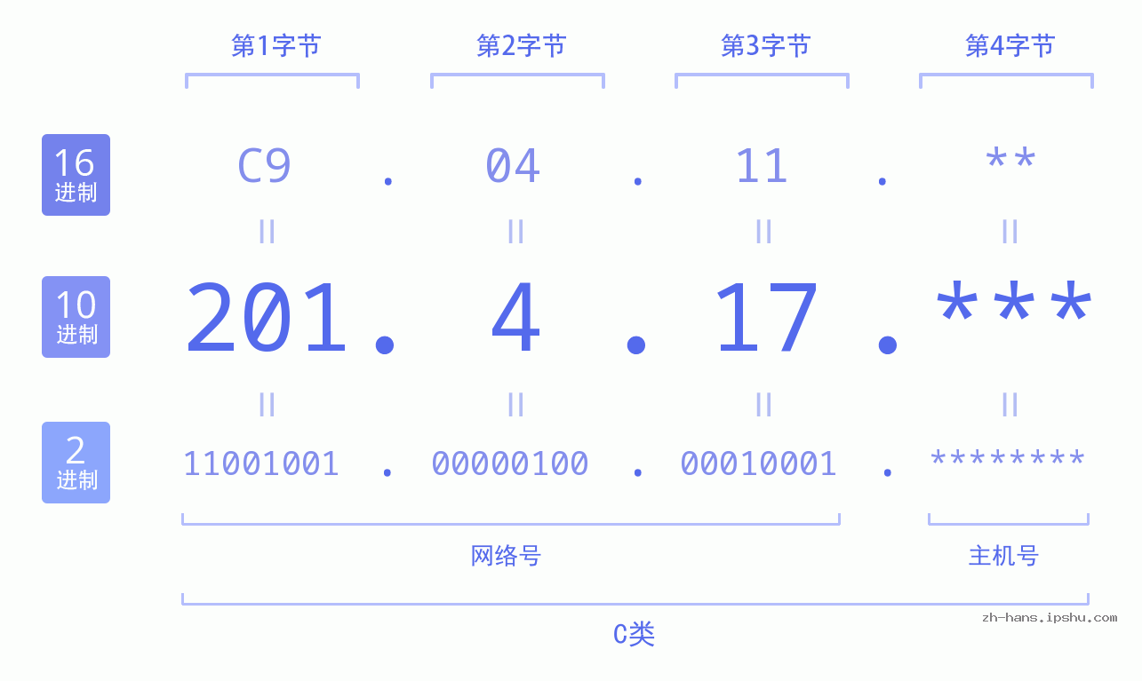 IP地址:201.4.17 数据结构图 二进制 十进制 十六进制 IPv4: 201.4.17 网络类型 网络号 主机号