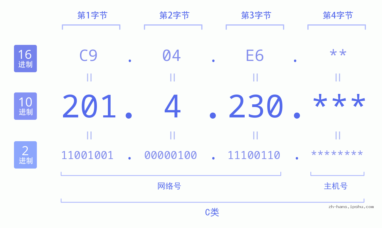 IP地址:201.4.230 数据结构图 二进制 十进制 十六进制 IPv4: 201.4.230 网络类型 网络号 主机号