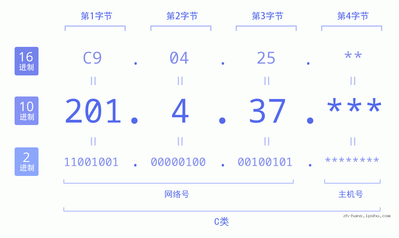 IP地址:201.4.37 数据结构图 二进制 十进制 十六进制 IPv4: 201.4.37 网络类型 网络号 主机号