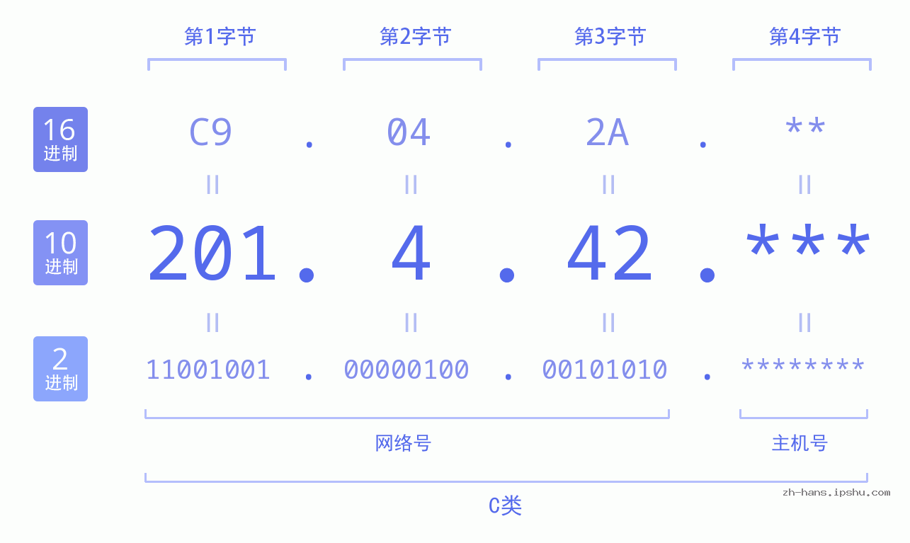 IP地址:201.4.42 数据结构图 二进制 十进制 十六进制 IPv4: 201.4.42 网络类型 网络号 主机号