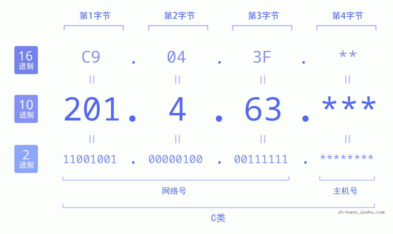 IP地址:201.4.63 数据结构图 二进制 十进制 十六进制 IPv4: 201.4.63 网络类型 网络号 主机号