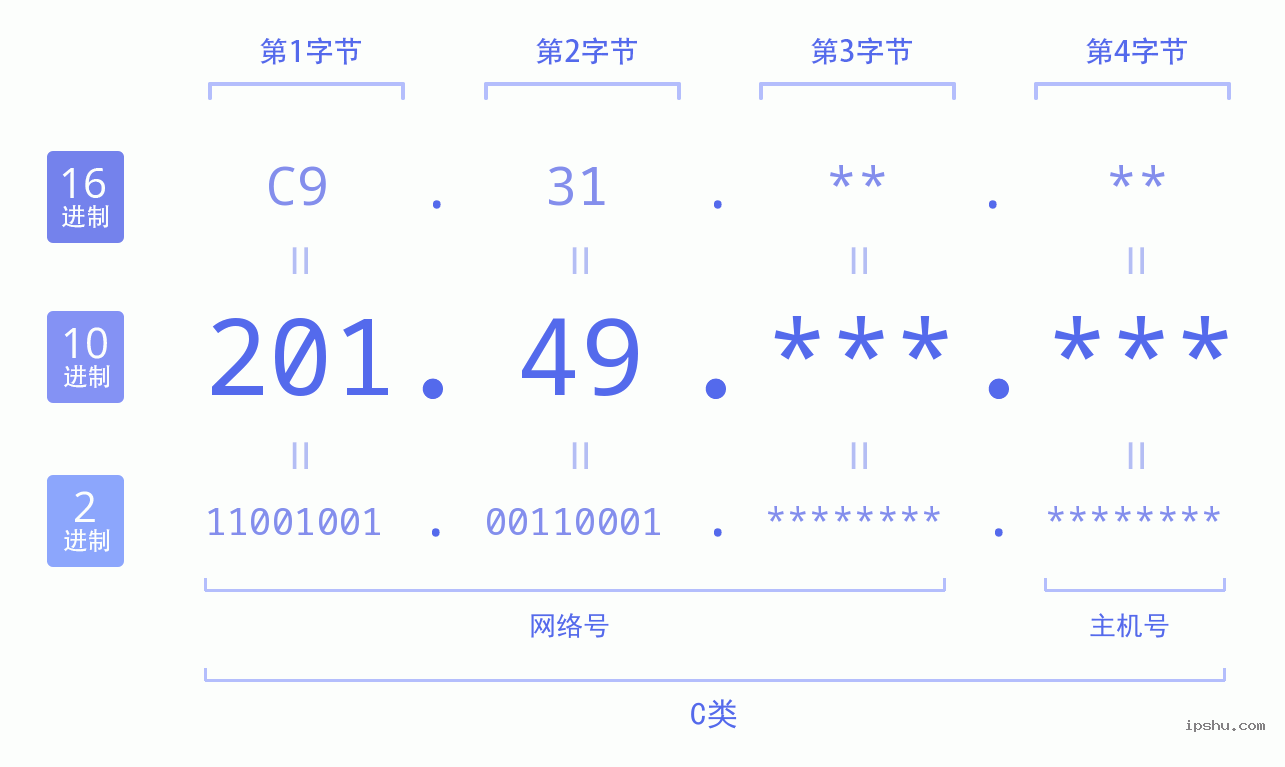 IPv4: 201.49 网络类型 网络号 主机号