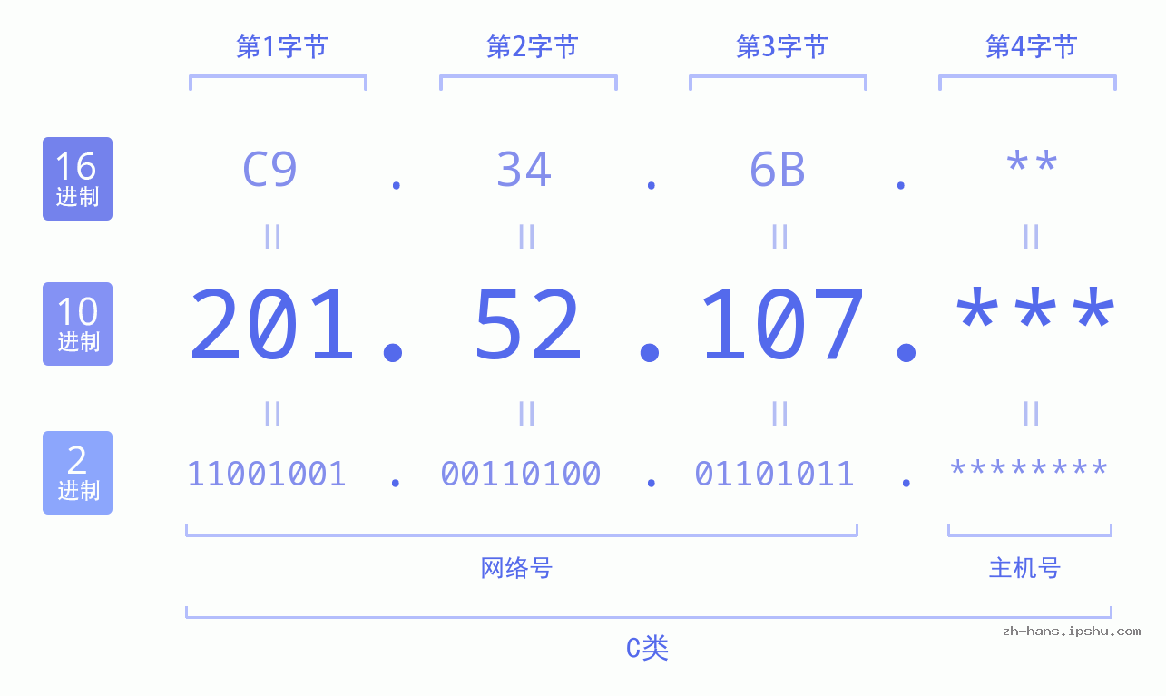 IP地址:201.52.107 数据结构图 二进制 十进制 十六进制 IPv4: 201.52.107 网络类型 网络号 主机号