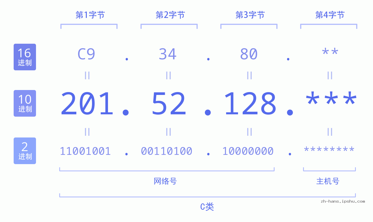 IP地址:201.52.128 数据结构图 二进制 十进制 十六进制 IPv4: 201.52.128 网络类型 网络号 主机号