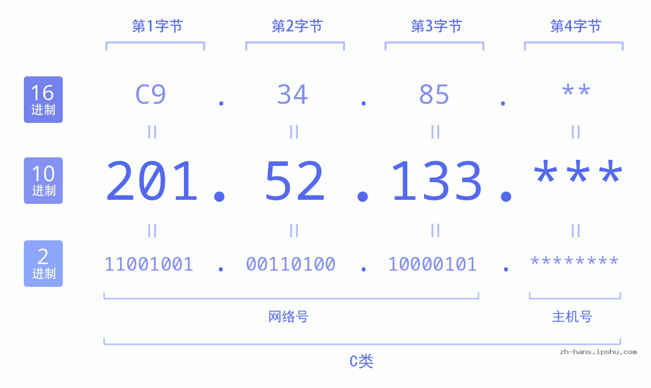 IP地址:201.52.133 数据结构图 二进制 十进制 十六进制 IPv4: 201.52.133 网络类型 网络号 主机号