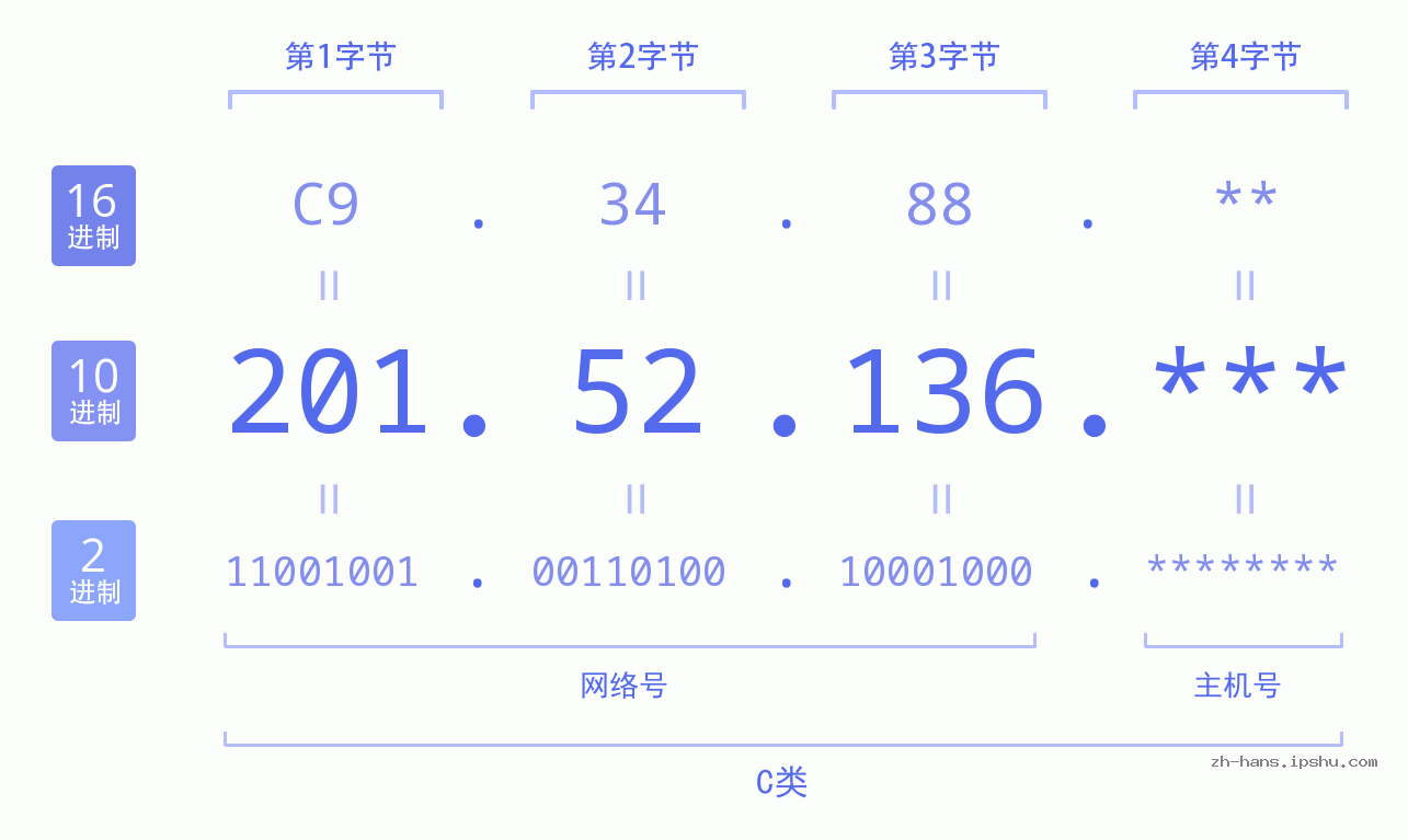 IP地址:201.52.136 数据结构图 二进制 十进制 十六进制 IPv4: 201.52.136 网络类型 网络号 主机号