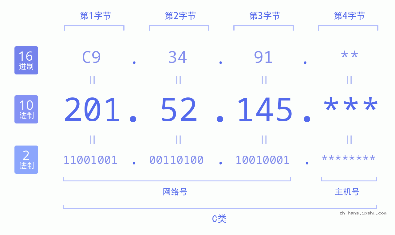 IP地址:201.52.145 数据结构图 二进制 十进制 十六进制 IPv4: 201.52.145 网络类型 网络号 主机号