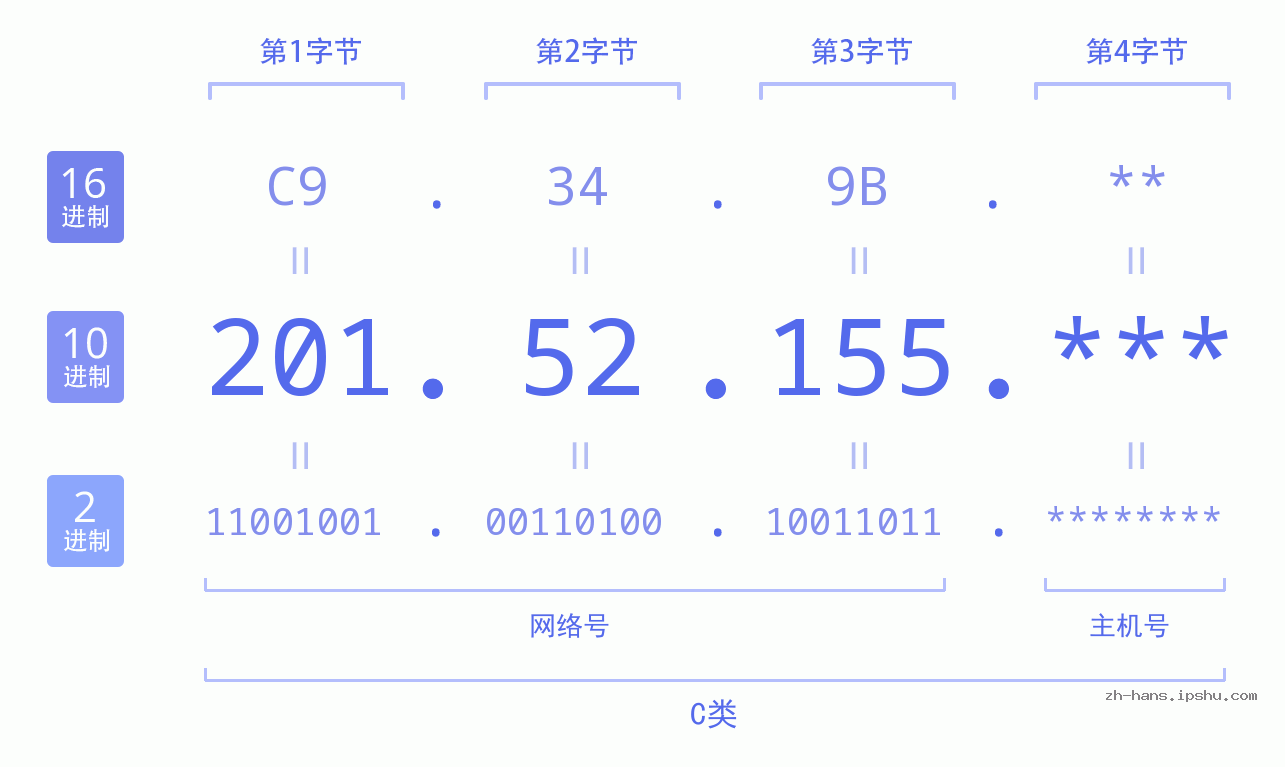 IPv4: 201.52.155 网络类型 网络号 主机号