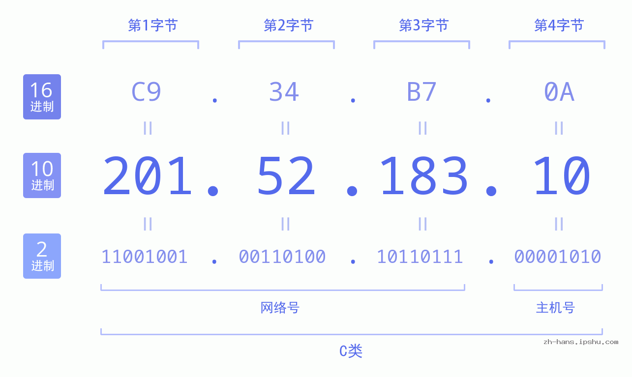 IPv4: 201.52.183.10 网络类型 网络号 主机号