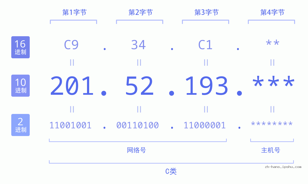 IP地址:201.52.193 数据结构图 二进制 十进制 十六进制 IPv4: 201.52.193 网络类型 网络号 主机号