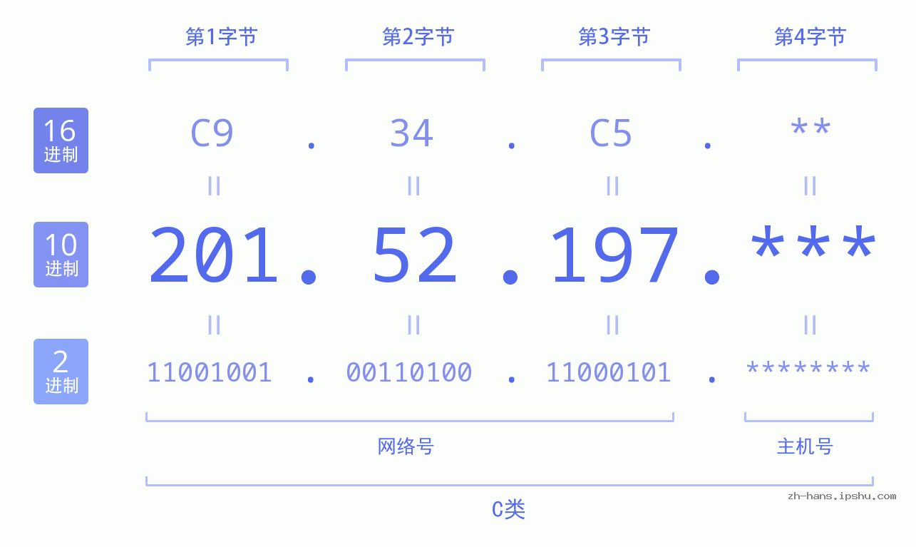 IP地址:201.52.197 数据结构图 二进制 十进制 十六进制 IPv4: 201.52.197 网络类型 网络号 主机号