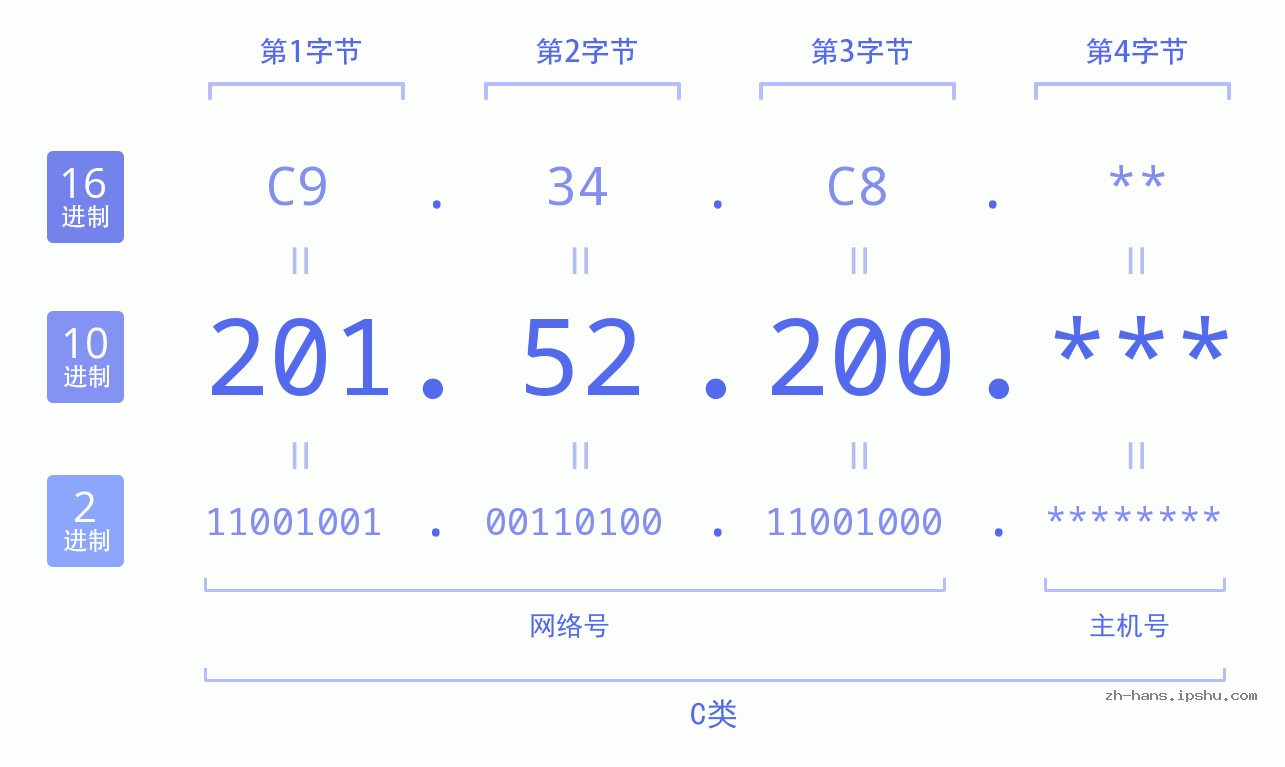 IPv4: 201.52.200 网络类型 网络号 主机号