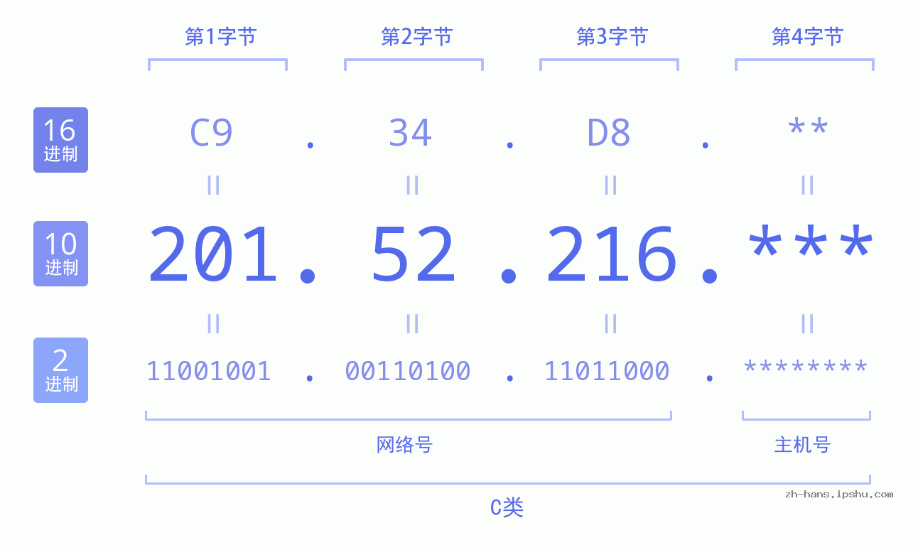 IP地址:201.52.216 数据结构图 二进制 十进制 十六进制 IPv4: 201.52.216 网络类型 网络号 主机号
