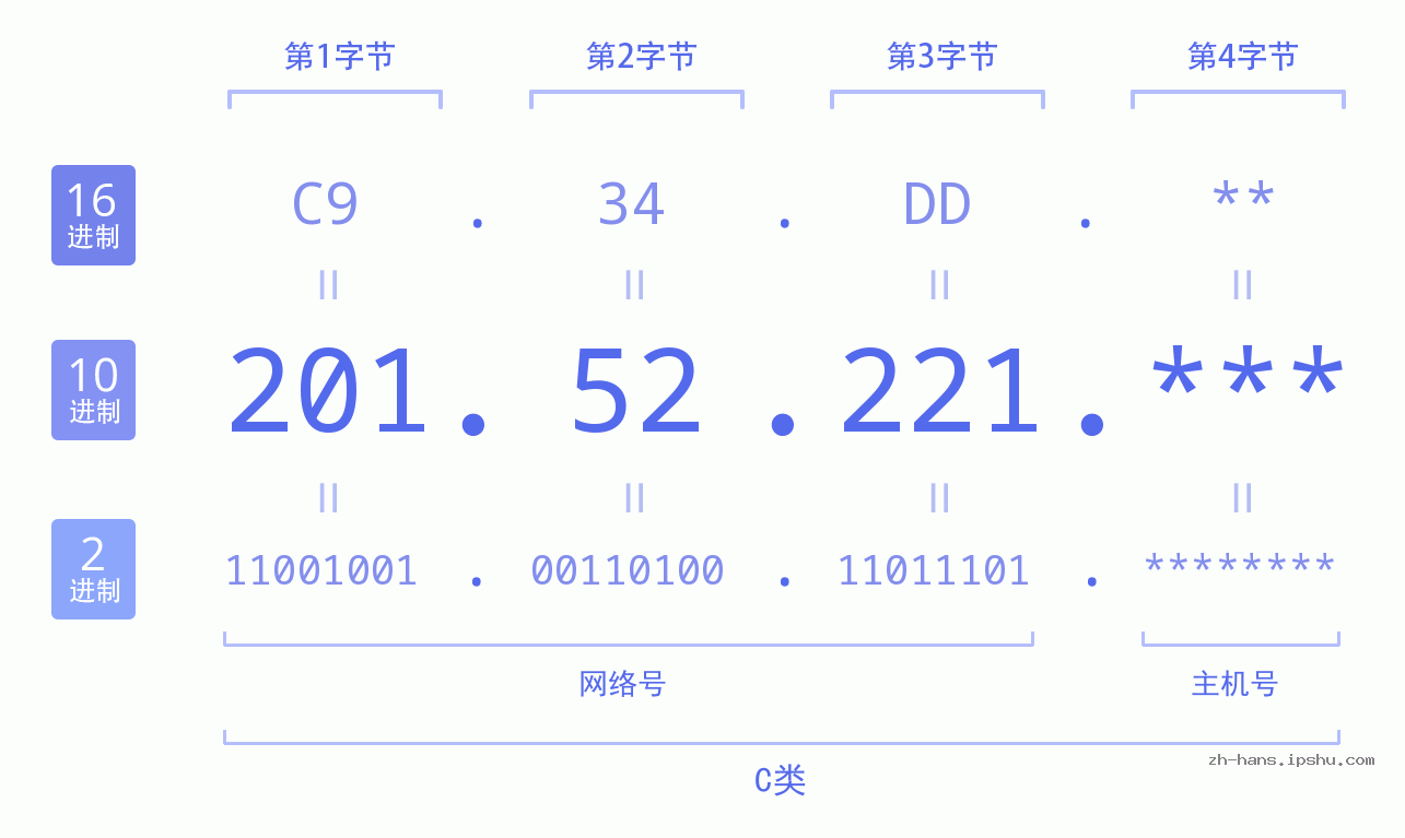 IP地址:201.52.221 数据结构图 二进制 十进制 十六进制 IPv4: 201.52.221 网络类型 网络号 主机号