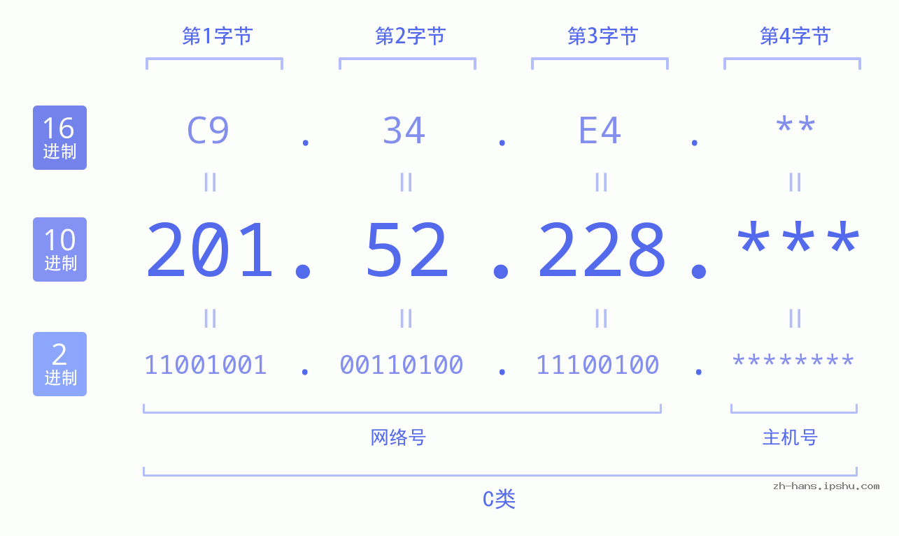 IP地址:201.52.228 数据结构图 二进制 十进制 十六进制 IPv4: 201.52.228 网络类型 网络号 主机号