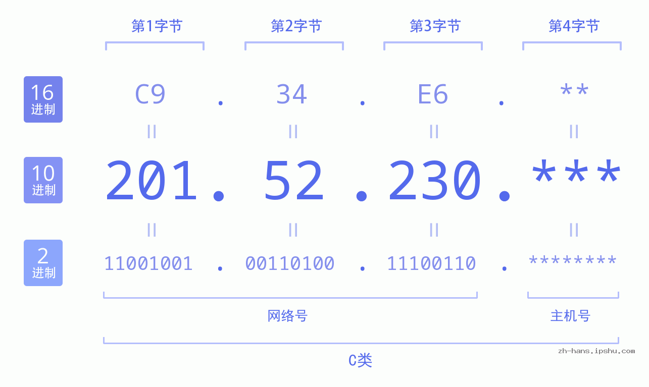 IP地址:201.52.230 数据结构图 二进制 十进制 十六进制 IPv4: 201.52.230 网络类型 网络号 主机号
