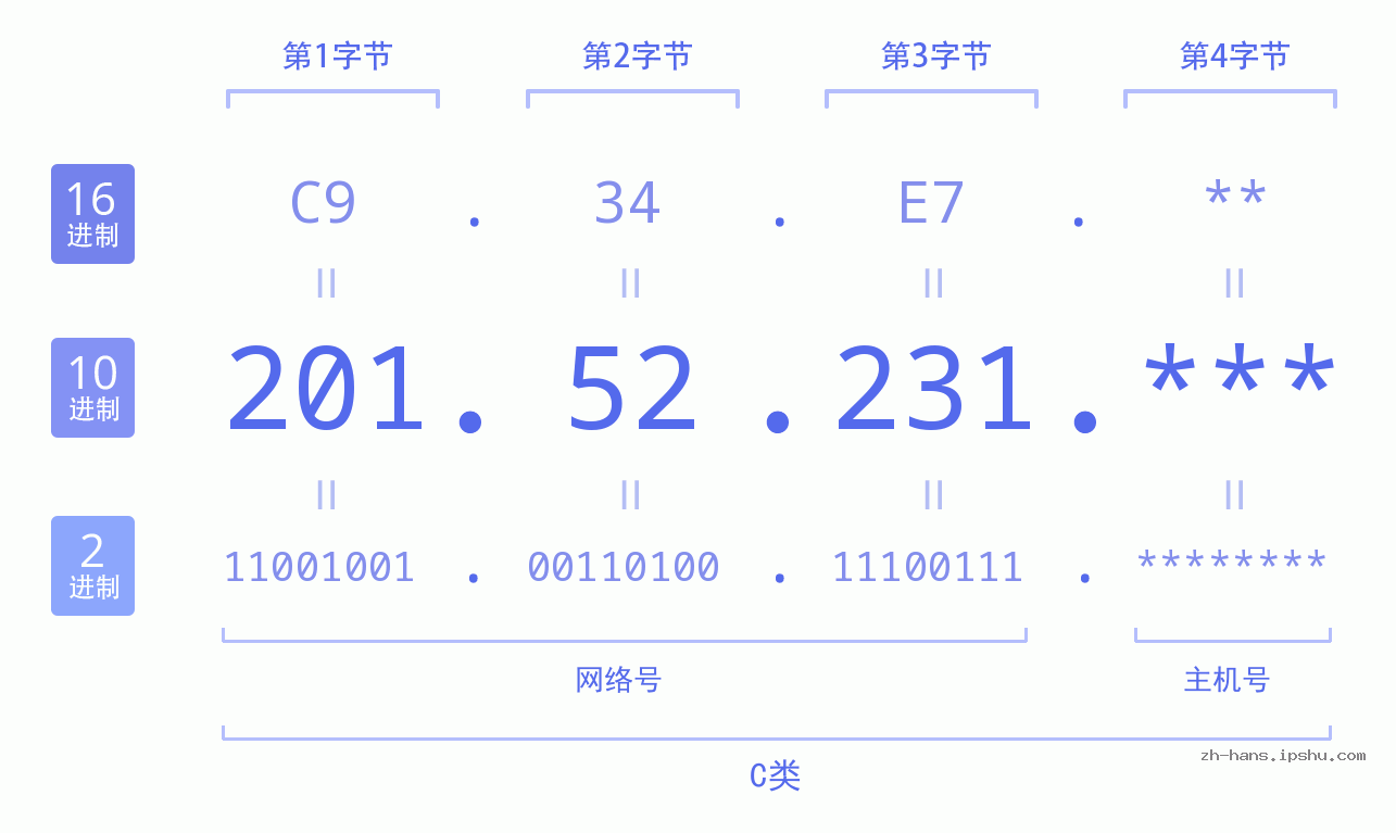 IPv4: 201.52.231 网络类型 网络号 主机号