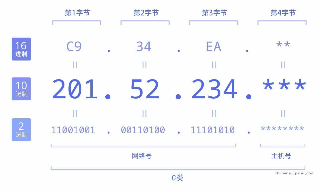 IP地址:201.52.234 数据结构图 二进制 十进制 十六进制 IPv4: 201.52.234 网络类型 网络号 主机号