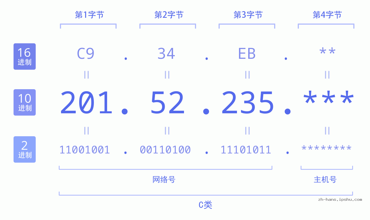 IP地址:201.52.235 数据结构图 二进制 十进制 十六进制 IPv4: 201.52.235 网络类型 网络号 主机号