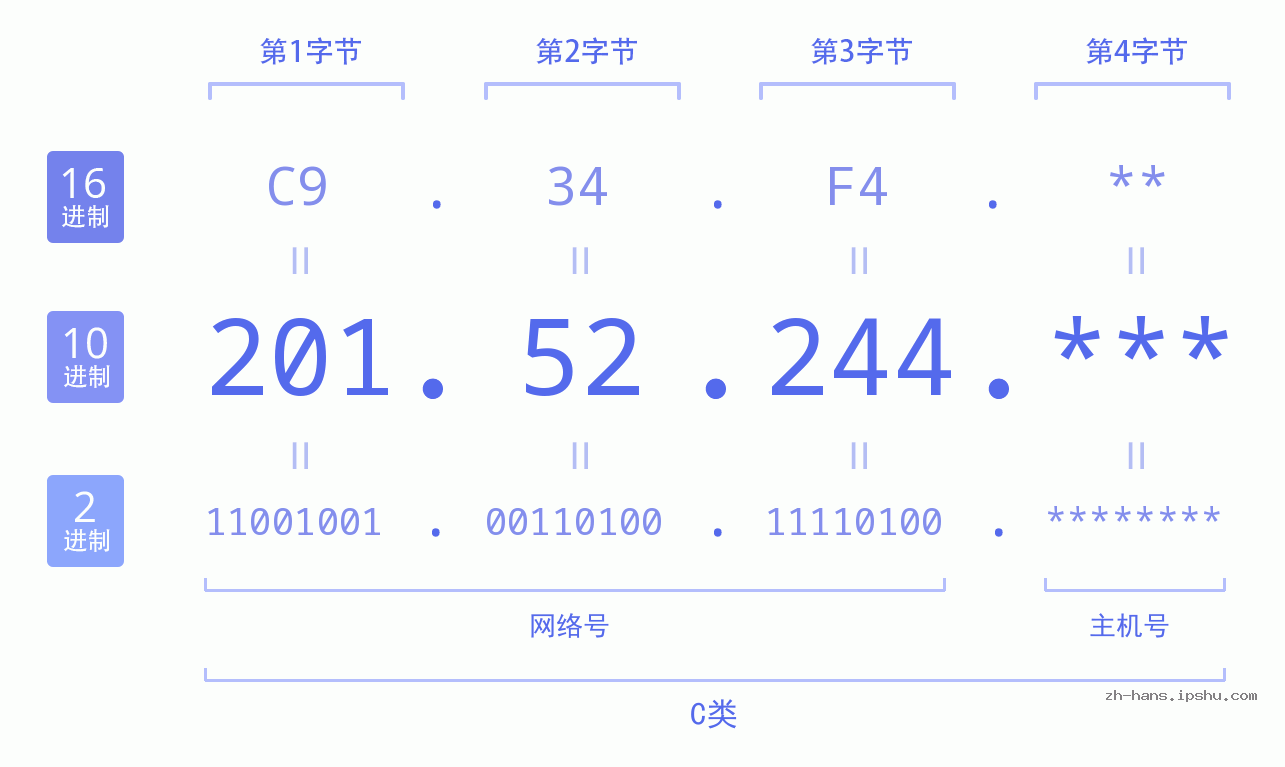 IP地址:201.52.244 数据结构图 二进制 十进制 十六进制 IPv4: 201.52.244 网络类型 网络号 主机号