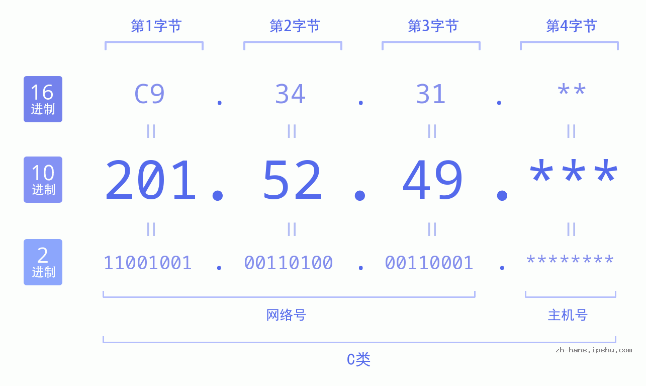 IP地址:201.52.49 数据结构图 二进制 十进制 十六进制 IPv4: 201.52.49 网络类型 网络号 主机号