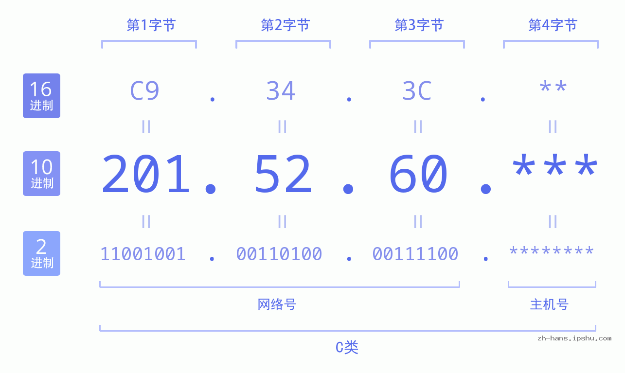 IP地址:201.52.60 数据结构图 二进制 十进制 十六进制 IPv4: 201.52.60 网络类型 网络号 主机号