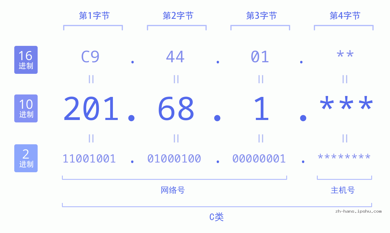 IP地址:201.68.1 数据结构图 二进制 十进制 十六进制 IPv4: 201.68.1 网络类型 网络号 主机号