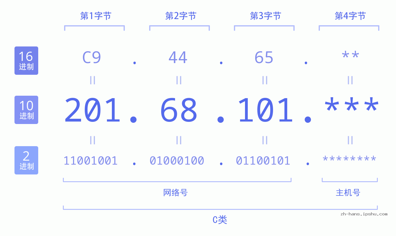 IP地址:201.68.101 数据结构图 二进制 十进制 十六进制 IPv4: 201.68.101 网络类型 网络号 主机号