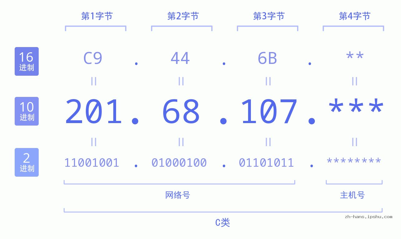 IP地址:201.68.107 数据结构图 二进制 十进制 十六进制 IPv4: 201.68.107 网络类型 网络号 主机号
