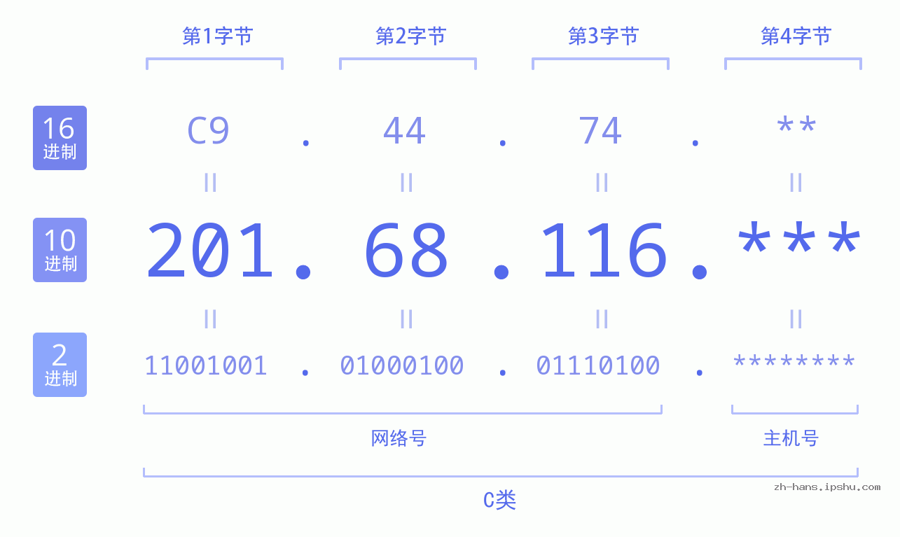 IP地址:201.68.116 数据结构图 二进制 十进制 十六进制 IPv4: 201.68.116 网络类型 网络号 主机号