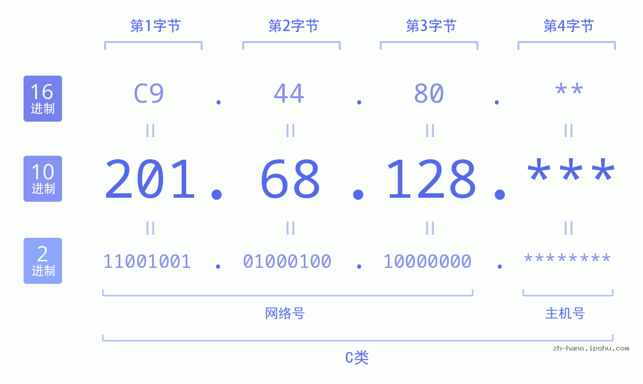 IP地址:201.68.128 数据结构图 二进制 十进制 十六进制 IPv4: 201.68.128 网络类型 网络号 主机号