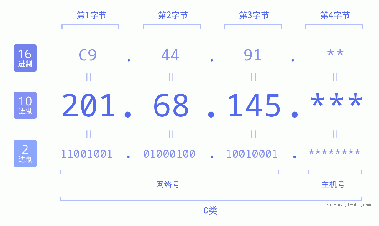 IP地址:201.68.145 数据结构图 二进制 十进制 十六进制 IPv4: 201.68.145 网络类型 网络号 主机号