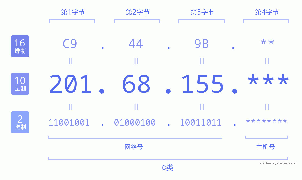 IP地址:201.68.155 数据结构图 二进制 十进制 十六进制 IPv4: 201.68.155 网络类型 网络号 主机号
