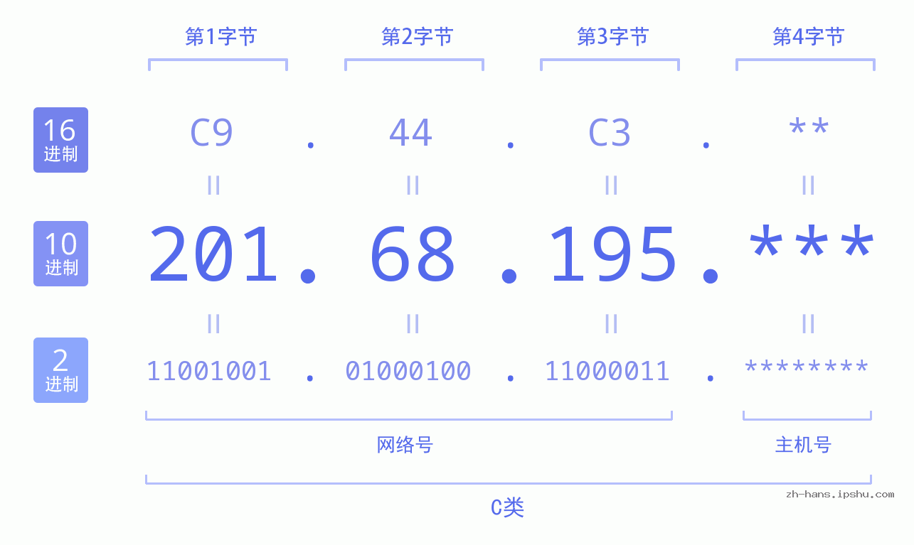 IP地址:201.68.195 数据结构图 二进制 十进制 十六进制 IPv4: 201.68.195 网络类型 网络号 主机号
