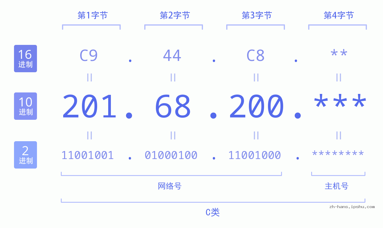 IP地址:201.68.200 数据结构图 二进制 十进制 十六进制 IPv4: 201.68.200 网络类型 网络号 主机号