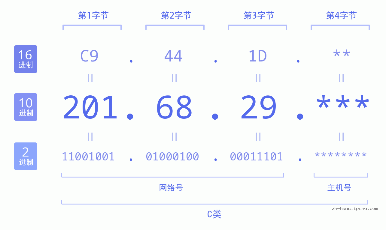 IP地址:201.68.29 数据结构图 二进制 十进制 十六进制 IPv4: 201.68.29 网络类型 网络号 主机号