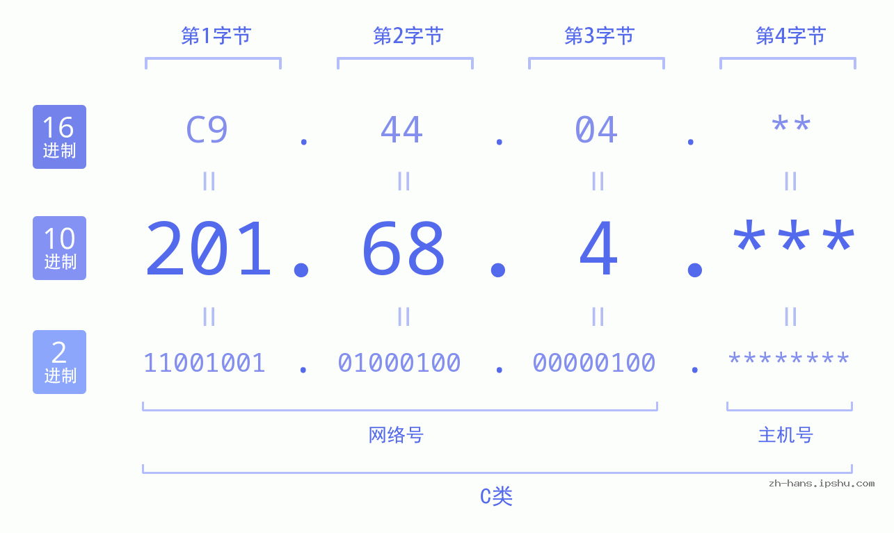 IP地址:201.68.4 数据结构图 二进制 十进制 十六进制 IPv4: 201.68.4 网络类型 网络号 主机号