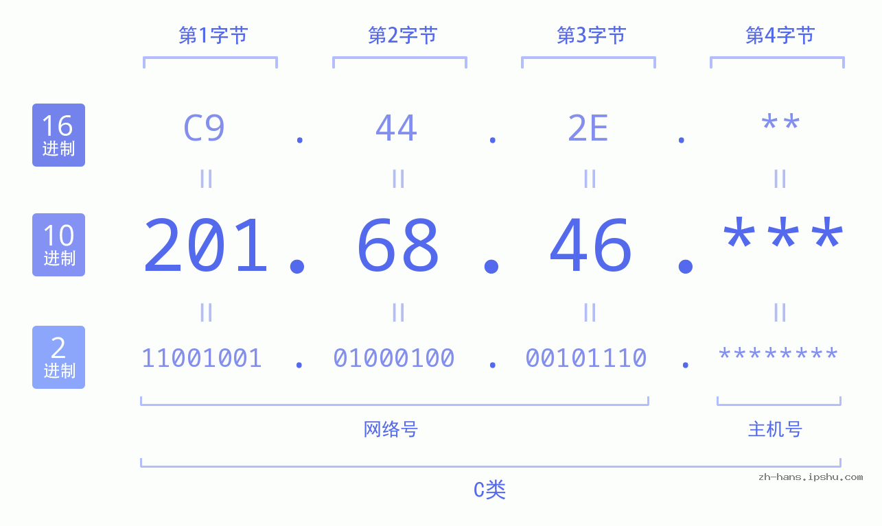 IP地址:201.68.46 数据结构图 二进制 十进制 十六进制 IPv4: 201.68.46 网络类型 网络号 主机号