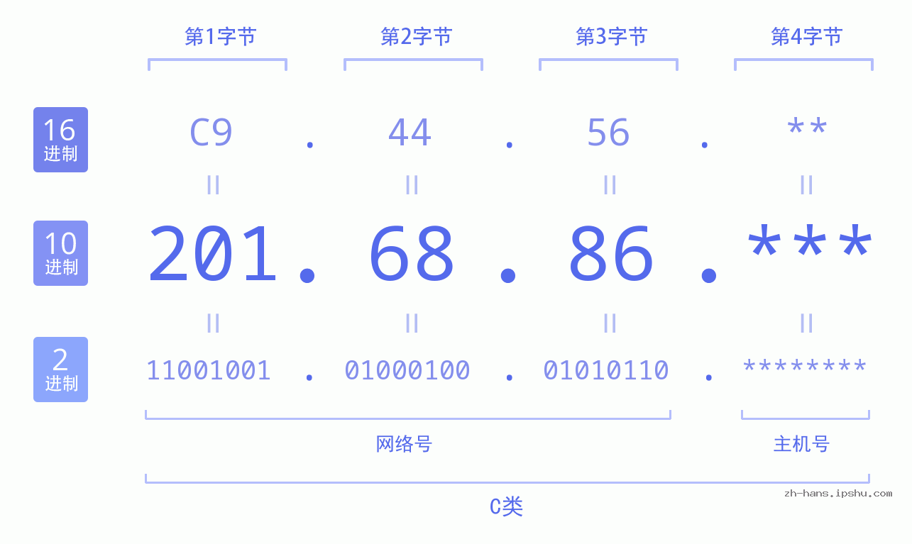 IP地址:201.68.86 数据结构图 二进制 十进制 十六进制 IPv4: 201.68.86 网络类型 网络号 主机号