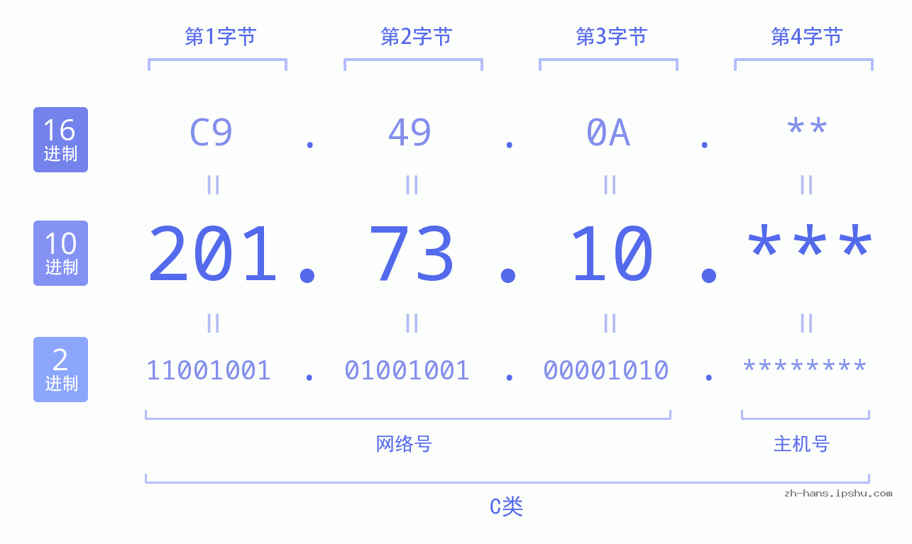 IP地址:201.73.10 数据结构图 二进制 十进制 十六进制 IPv4: 201.73.10 网络类型 网络号 主机号