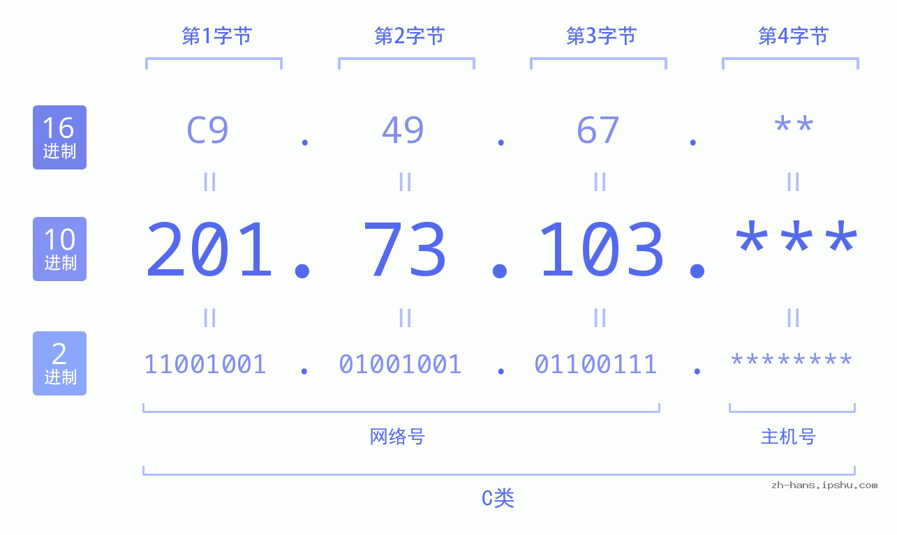 IP地址:201.73.103 数据结构图 二进制 十进制 十六进制 IPv4: 201.73.103 网络类型 网络号 主机号