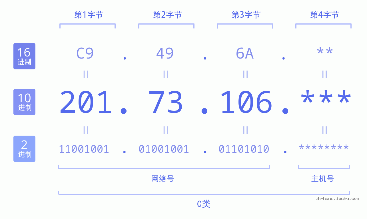 IP地址:201.73.106 数据结构图 二进制 十进制 十六进制 IPv4: 201.73.106 网络类型 网络号 主机号