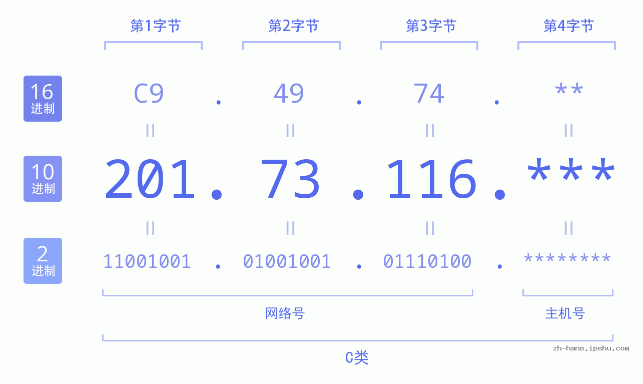 IP地址:201.73.116 数据结构图 二进制 十进制 十六进制 IPv4: 201.73.116 网络类型 网络号 主机号