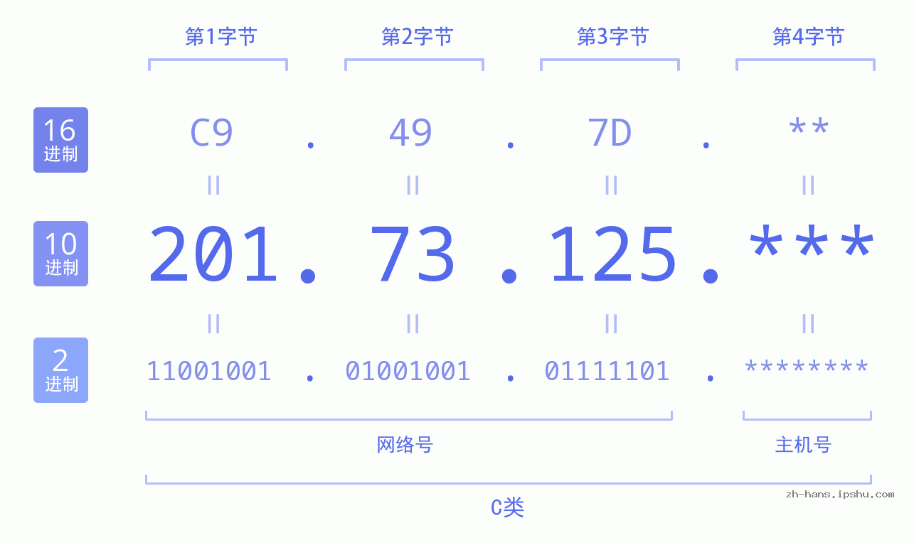 IP地址:201.73.125 数据结构图 二进制 十进制 十六进制 IPv4: 201.73.125 网络类型 网络号 主机号