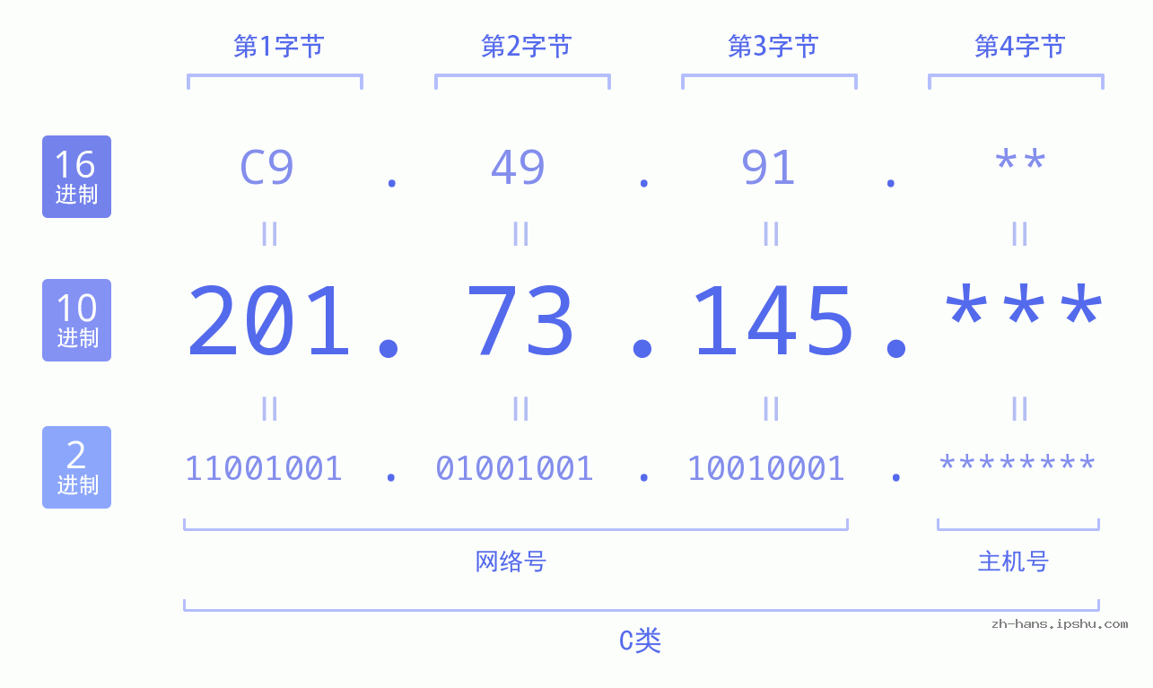 IP地址:201.73.145 数据结构图 二进制 十进制 十六进制 IPv4: 201.73.145 网络类型 网络号 主机号