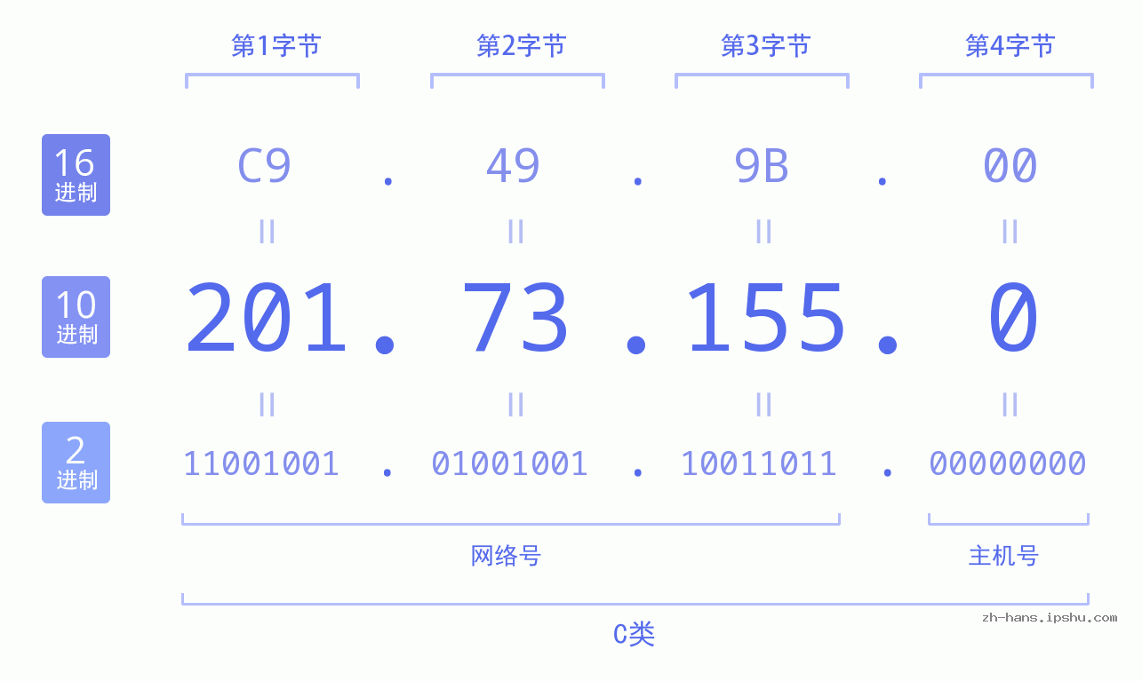 IP地址:201.73.155.0 数据结构图 二进制 十进制 十六进制 IPv4: 201.73.155.0 网络类型 网络号 主机号