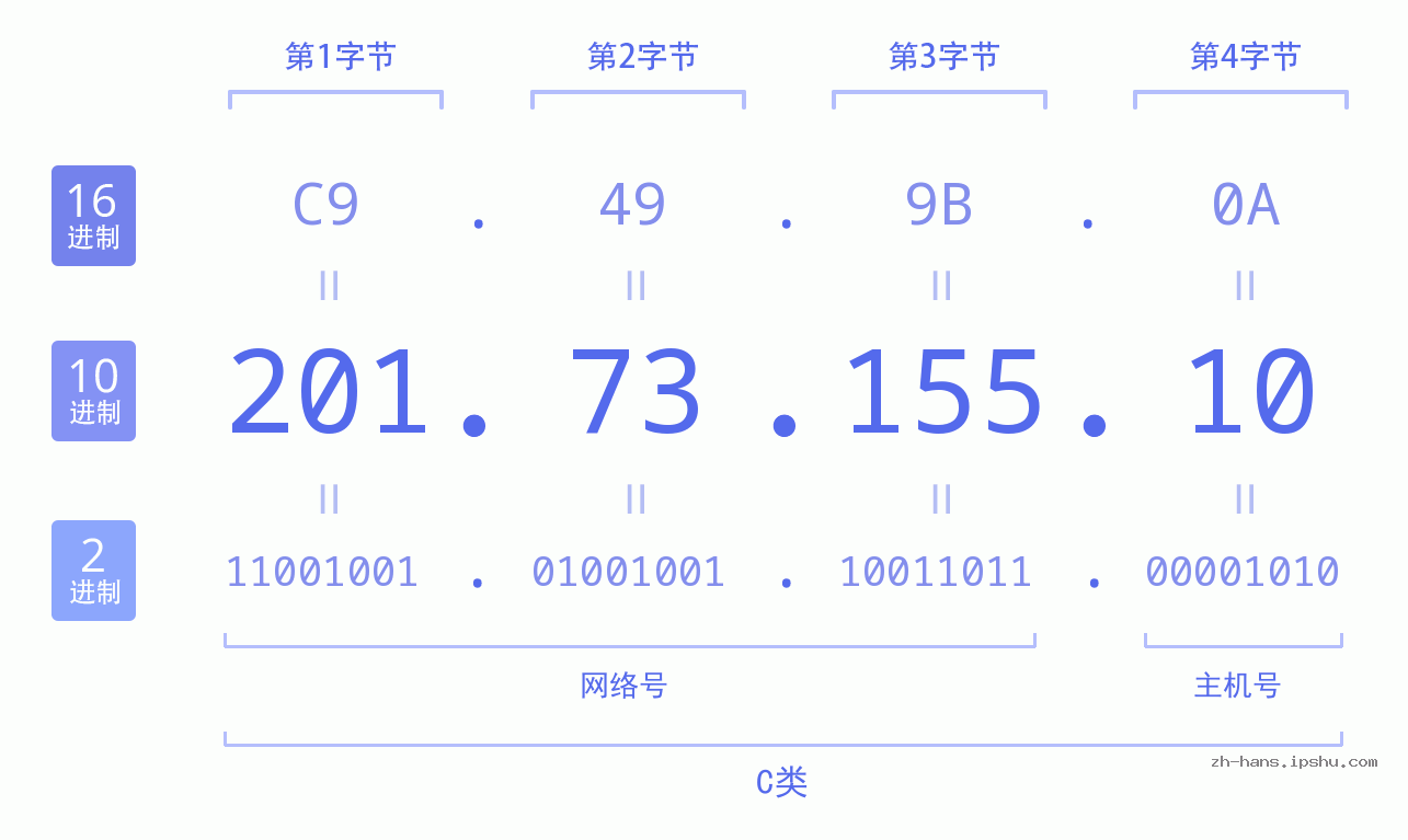 IP地址:201.73.155.10 数据结构图 二进制 十进制 十六进制 IPv4: 201.73.155.10 网络类型 网络号 主机号