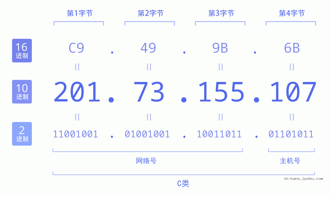 IP地址:201.73.155.107 数据结构图 二进制 十进制 十六进制 IPv4: 201.73.155.107 网络类型 网络号 主机号