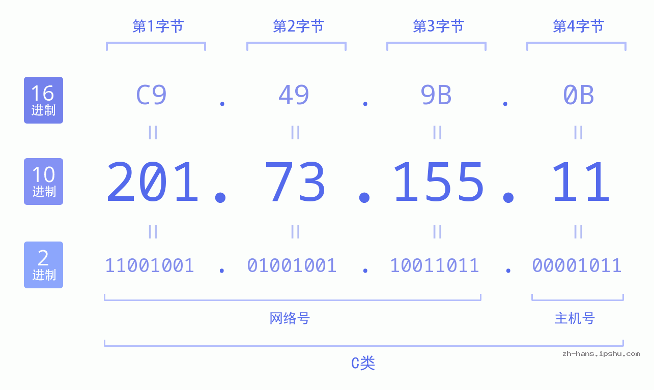 IP地址:201.73.155.11 数据结构图 二进制 十进制 十六进制 IPv4: 201.73.155.11 网络类型 网络号 主机号