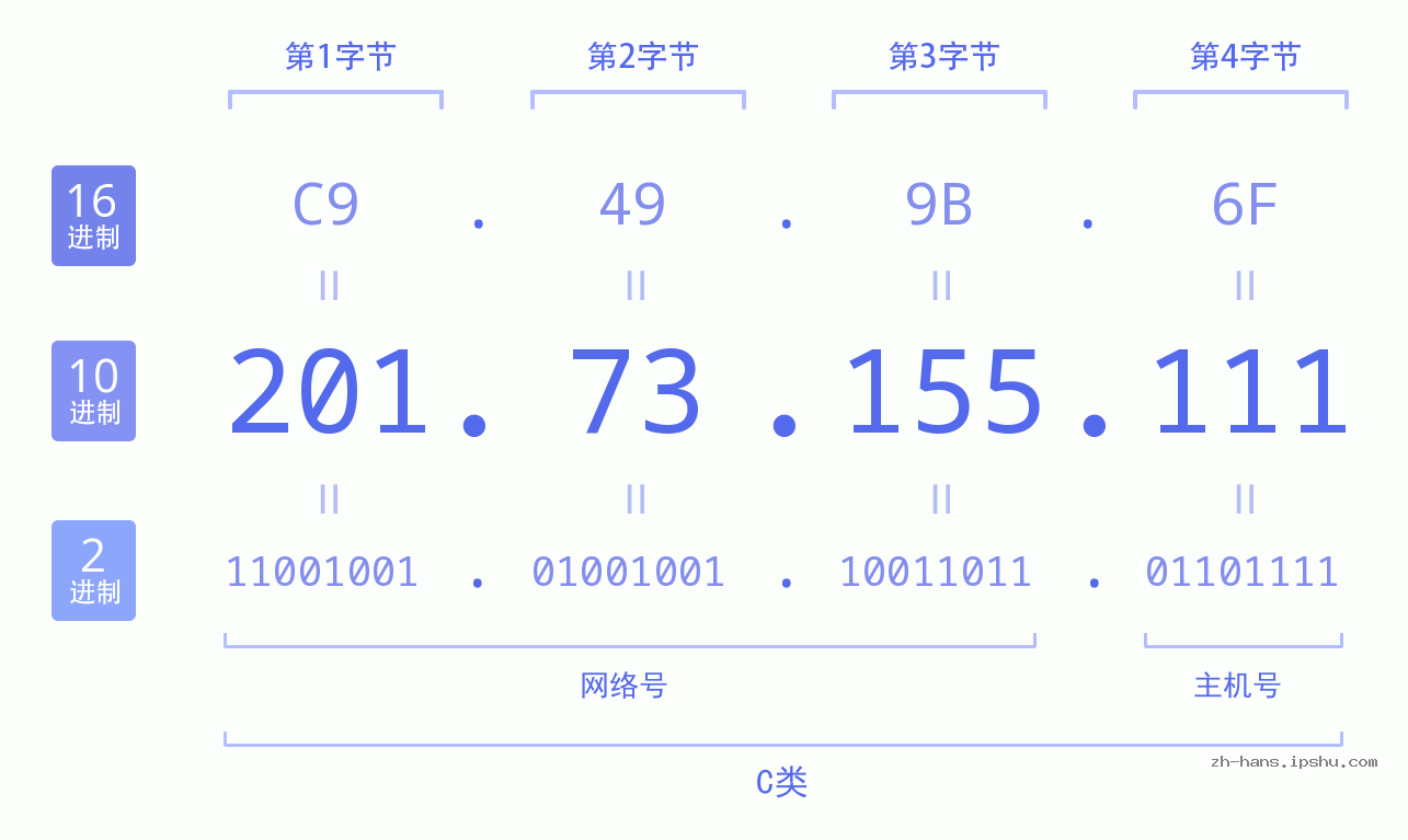 IP地址:201.73.155.111 数据结构图 二进制 十进制 十六进制 IPv4: 201.73.155.111 网络类型 网络号 主机号